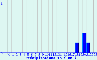 Diagramme des prcipitations pour Fontenoy (88)