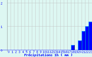 Diagramme des prcipitations pour Evian - Les Serres (74)