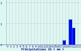 Diagramme des prcipitations pour Rousses (48)