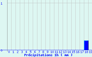 Diagramme des prcipitations pour Beaurepaire (38)