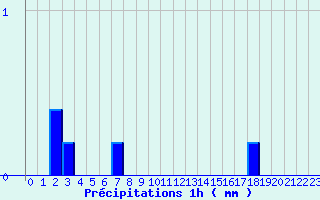 Diagramme des prcipitations pour Valognes (50)