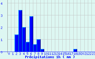 Diagramme des prcipitations pour Crocq (23)