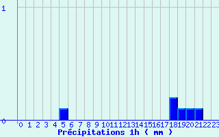 Diagramme des prcipitations pour Mouterhouse (57)