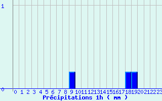 Diagramme des prcipitations pour Lantosque (06)