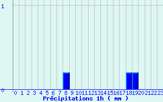 Diagramme des prcipitations pour Camaret (29)