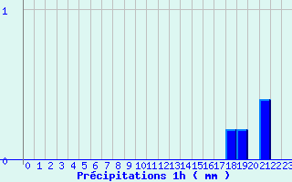 Diagramme des prcipitations pour Meilhaud (63)