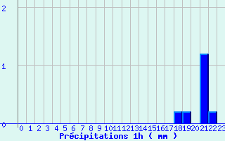 Diagramme des prcipitations pour Chessy-Les-Prs (10)