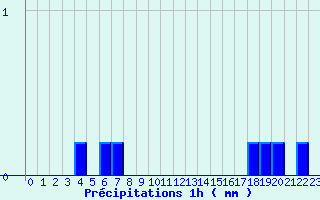 Diagramme des prcipitations pour Chaillac (36)