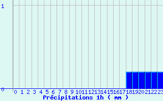 Diagramme des prcipitations pour Grau Roig (And)