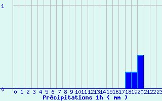 Diagramme des prcipitations pour Trois pis (68)