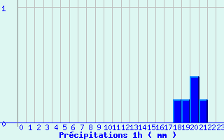 Diagramme des prcipitations pour Anzat-le-Luguet (63)