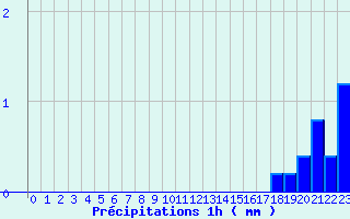 Diagramme des prcipitations pour Essey-et-Maizerais (54)