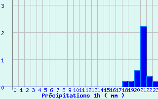 Diagramme des prcipitations pour Goderville (76)