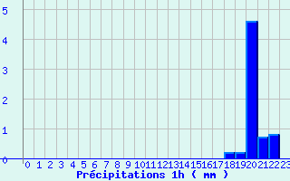 Diagramme des prcipitations pour Paris - Lariboisire (75)