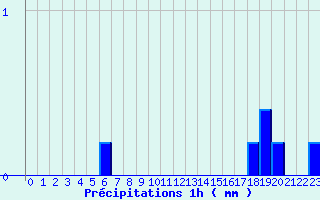 Diagramme des prcipitations pour Launois-Sur-Vence (08)