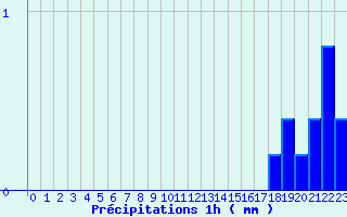 Diagramme des prcipitations pour Chtellerault (86)