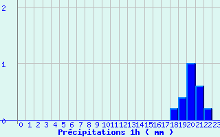 Diagramme des prcipitations pour Lannemezan (65)