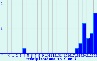 Diagramme des prcipitations pour Chevillon (52)