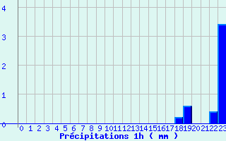 Diagramme des prcipitations pour Augirein (09)