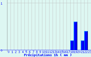 Diagramme des prcipitations pour Fontainebleau (77)