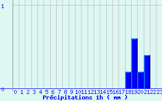 Diagramme des prcipitations pour Juniville (08)