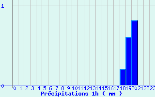 Diagramme des prcipitations pour Maule (78)