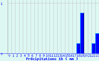 Diagramme des prcipitations pour Valognes (50)