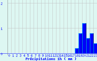 Diagramme des prcipitations pour Saint-Hilaire-du-Harcout (50)