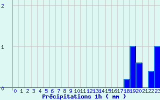 Diagramme des prcipitations pour Saint-Just-en-Chevalet (42)