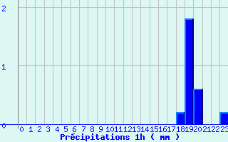 Diagramme des prcipitations pour Rueil (28)