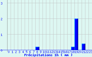 Diagramme des prcipitations pour Ticheville - La Sibotire (61)