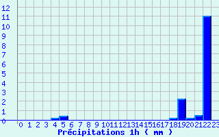 Diagramme des prcipitations pour Bellegarde (01)