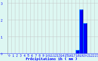 Diagramme des prcipitations pour Orbey - Lac Blanc (68)