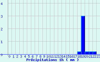 Diagramme des prcipitations pour Bellme (61)