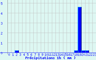 Diagramme des prcipitations pour Saint-Georges-en-Couzan (42)