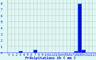 Diagramme des prcipitations pour Saint-Ciergues (52)