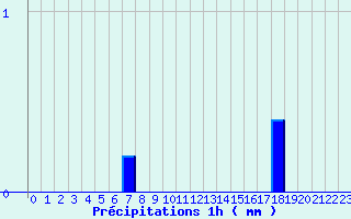 Diagramme des prcipitations pour Commerveil (72)