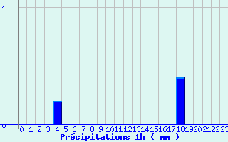 Diagramme des prcipitations pour Bayeux (14)