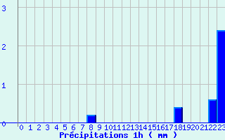 Diagramme des prcipitations pour Arbost (65)