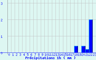 Diagramme des prcipitations pour Mercurol (26)