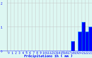 Diagramme des prcipitations pour Camors (56)