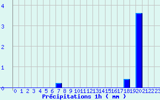 Diagramme des prcipitations pour Lussac-Les-Chateaux (86)