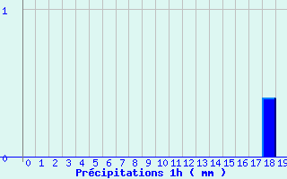 Diagramme des prcipitations pour Saint-Didier-sur-Beaujeu (69)