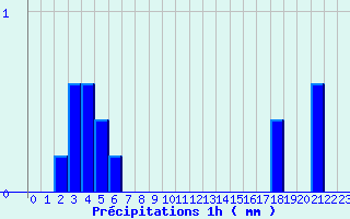 Diagramme des prcipitations pour Louviers (27)