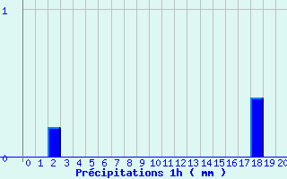 Diagramme des prcipitations pour Grand-Ilet (974)