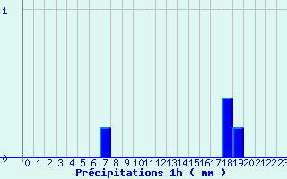 Diagramme des prcipitations pour Neuvy-le-Roi (37)