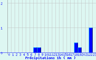 Diagramme des prcipitations pour Hirson (02)