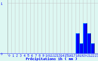 Diagramme des prcipitations pour Gavarnie (65)