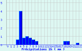 Diagramme des prcipitations pour Puttelange-ls-Thionville (57)