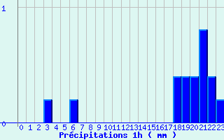 Diagramme des prcipitations pour Bainghen (62)